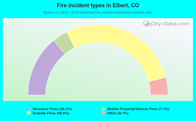 Fire incident types in Elbert, CO