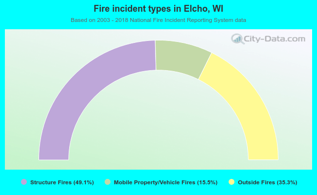 Fire incident types in Elcho, WI