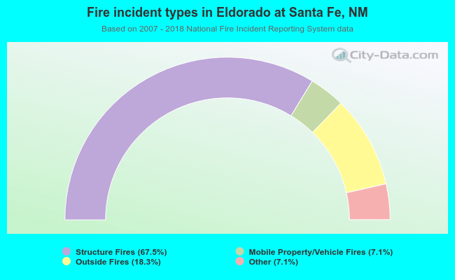 Fire incident types in Eldorado at Santa Fe, NM