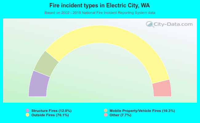 Fire incident types in Electric City, WA