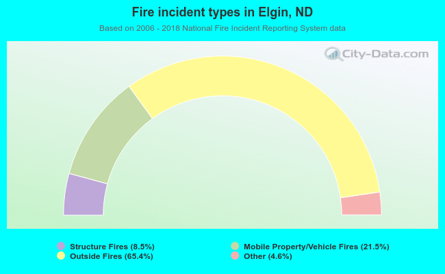 Fire incident types in Elgin, ND