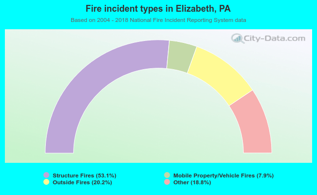 Fire incident types in Elizabeth, PA