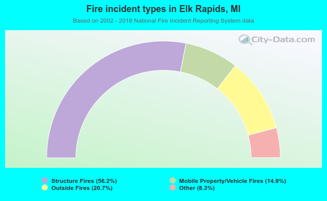 Fire incident types in Elk Rapids, MI