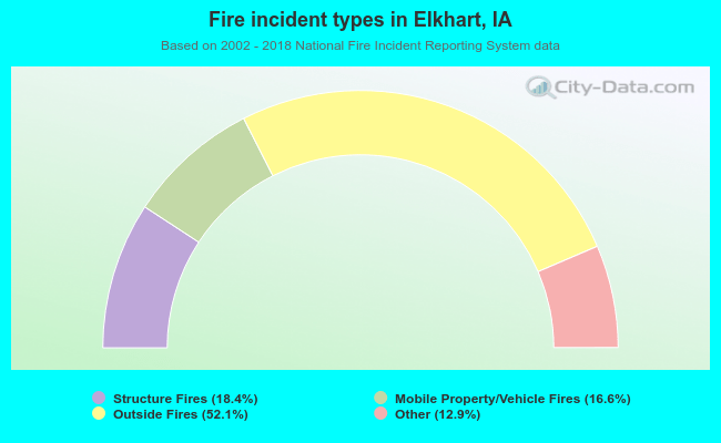 Fire incident types in Elkhart, IA
