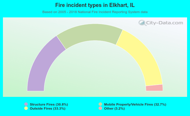 Fire incident types in Elkhart, IL