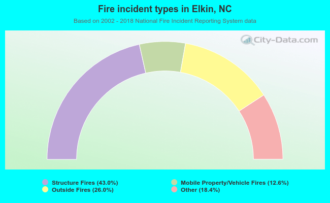 Fire incident types in Elkin, NC