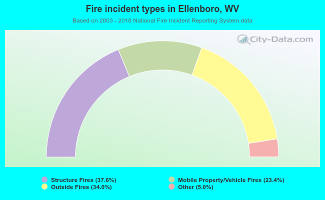 Fire incident types in Ellenboro, WV