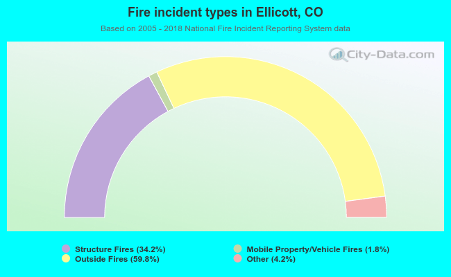 Fire incident types in Ellicott, CO