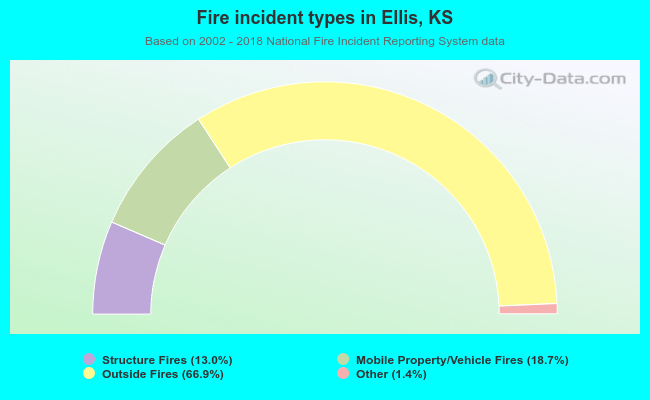 Fire incident types in Ellis, KS