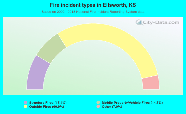 Fire incident types in Ellsworth, KS