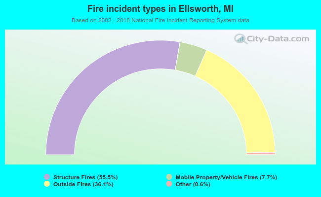 Fire incident types in Ellsworth, MI
