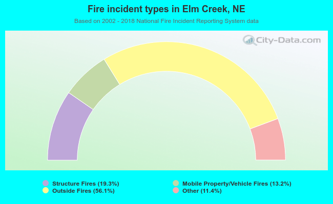 Fire incident types in Elm Creek, NE