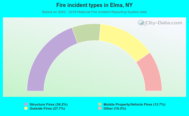 Fire incident types in Elma, NY