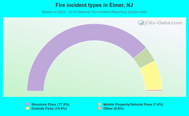 Fire incident types in Elmer, NJ