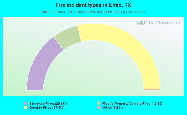 Fire incident types in Elmo, TX