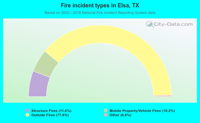 Fire incident types in Elsa, TX