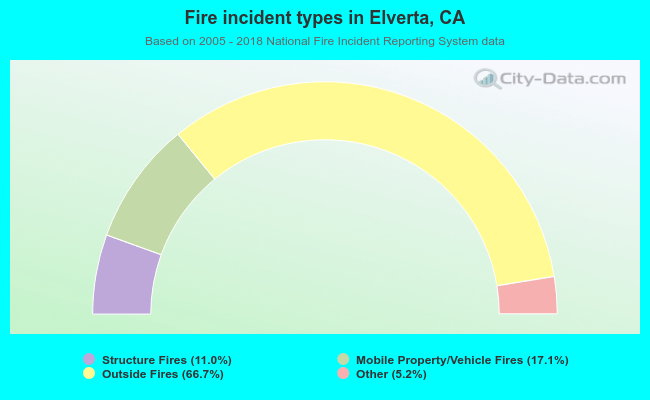 Fire incident types in Elverta, CA