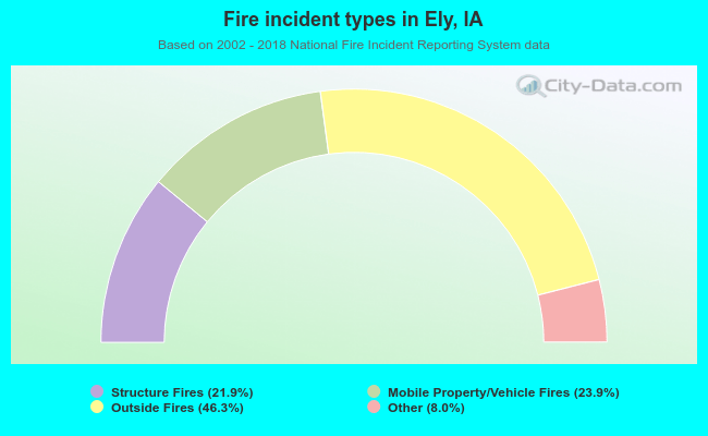 Fire incident types in Ely, IA