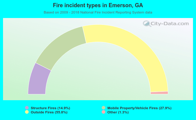Fire incident types in Emerson, GA