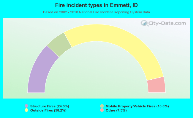 Fire incident types in Emmett, ID