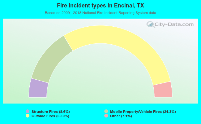 Fire incident types in Encinal, TX