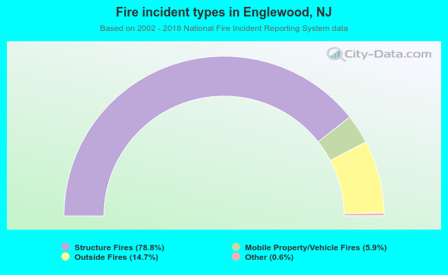 Fire incident types in Englewood, NJ