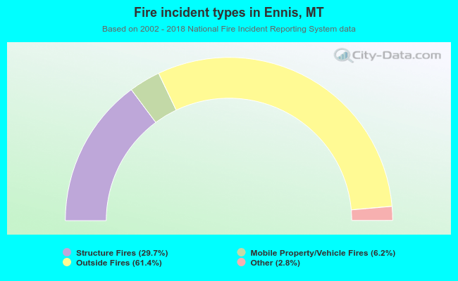 Fire incident types in Ennis, MT