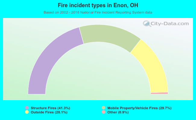 Fire incident types in Enon, OH