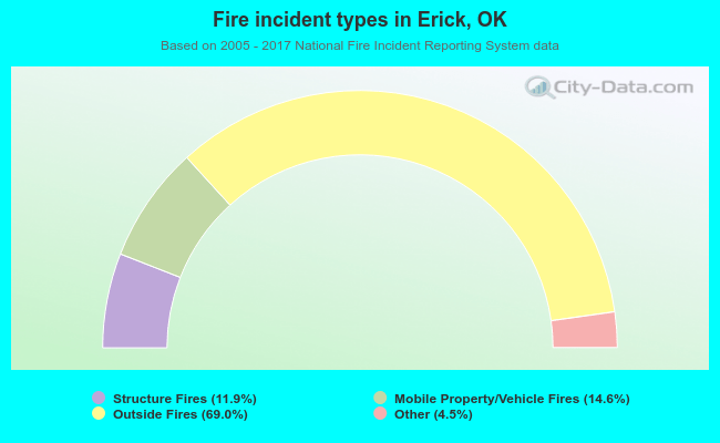 Fire incident types in Erick, OK