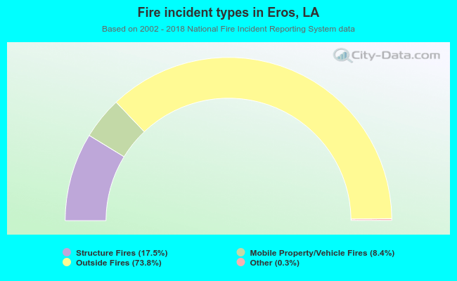 Fire incident types in Eros, LA