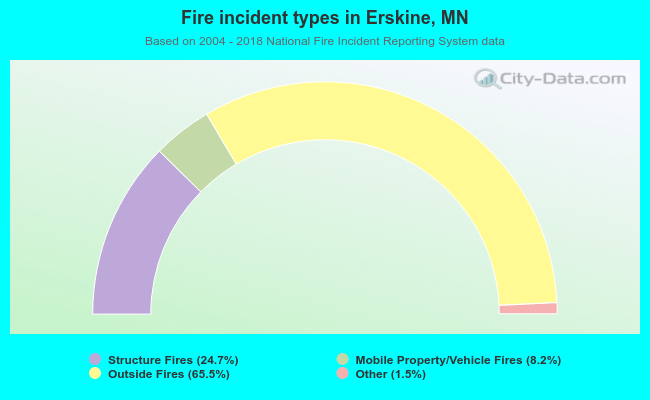 Fire incident types in Erskine, MN