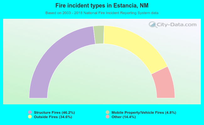 Fire incident types in Estancia, NM