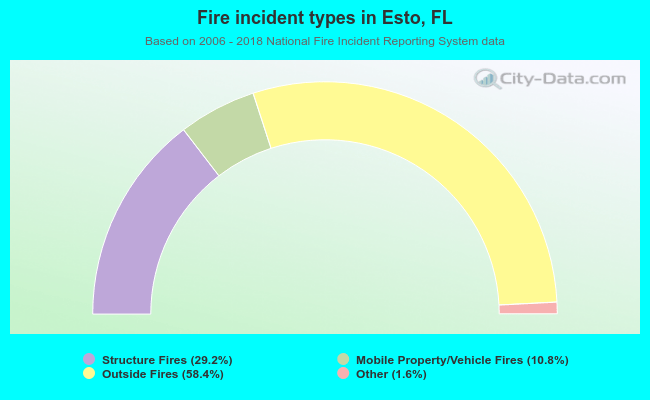 Fire incident types in Esto, FL