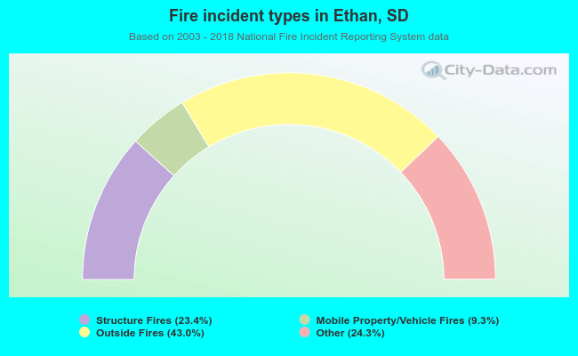 Fire incident types in Ethan, SD