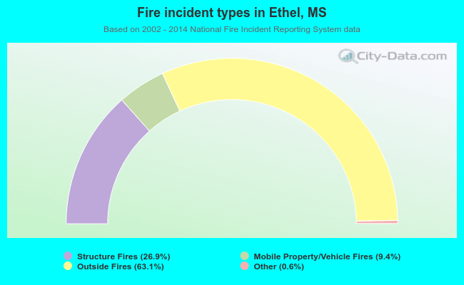 Fire incident types in Ethel, MS