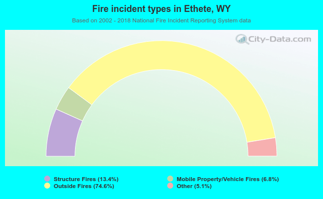 Fire incident types in Ethete, WY