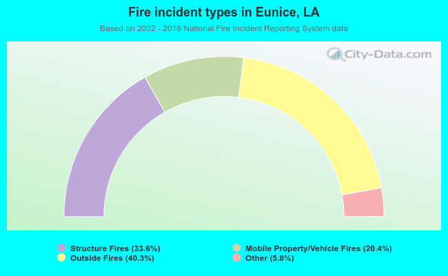 Fire incident types in Eunice, LA