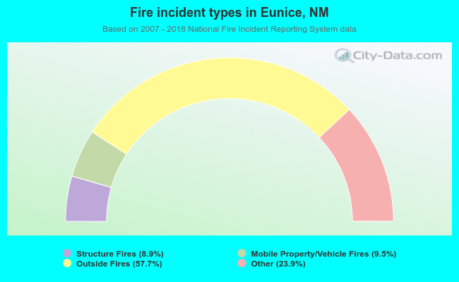 Fire incident types in Eunice, NM