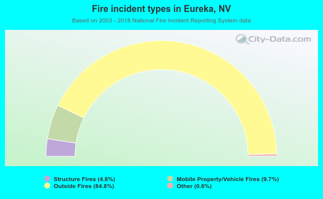 Fire incident types in Eureka, NV