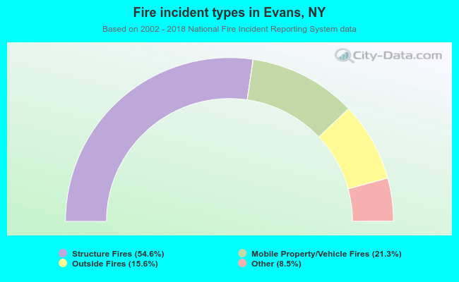 Fire incident types in Evans, NY