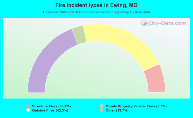 Fire incident types in Ewing, MO