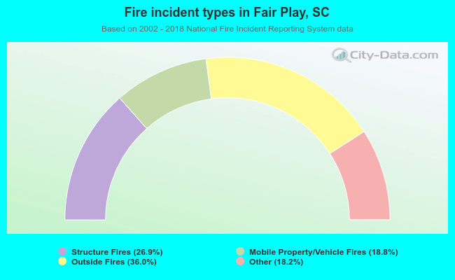 Fire incident types in Fair Play, SC