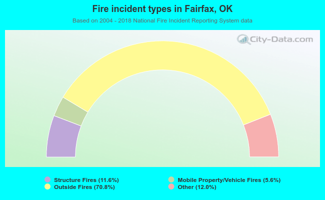Fire incident types in Fairfax, OK