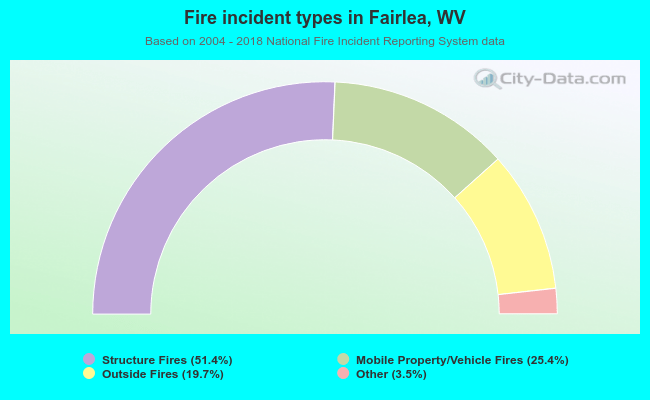 Fire incident types in Fairlea, WV