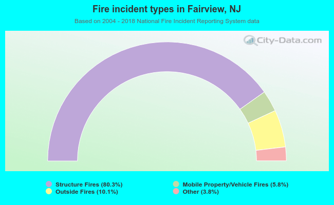 Fire incident types in Fairview, NJ
