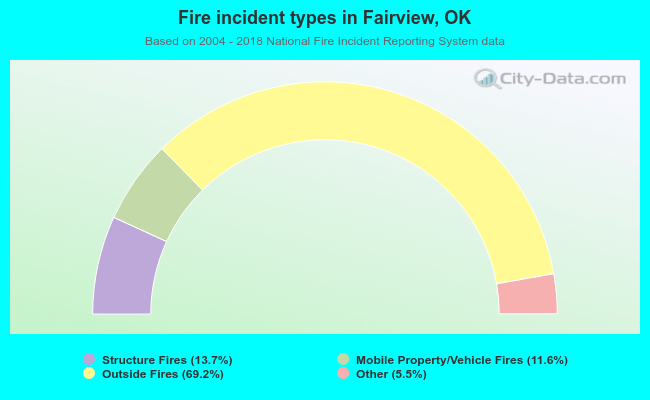 Fire incident types in Fairview, OK