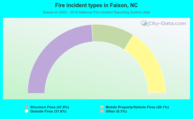 Fire incident types in Faison, NC