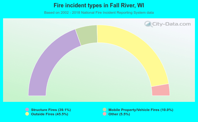 Fire incident types in Fall River, WI