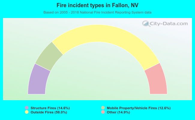 Fire incident types in Fallon, NV