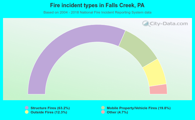 Fire incident types in Falls Creek, PA